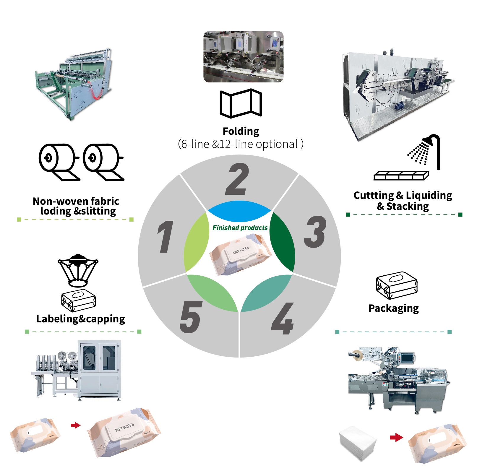 Wet Tissue Making Machine Wet Wipes Manufacturing Process